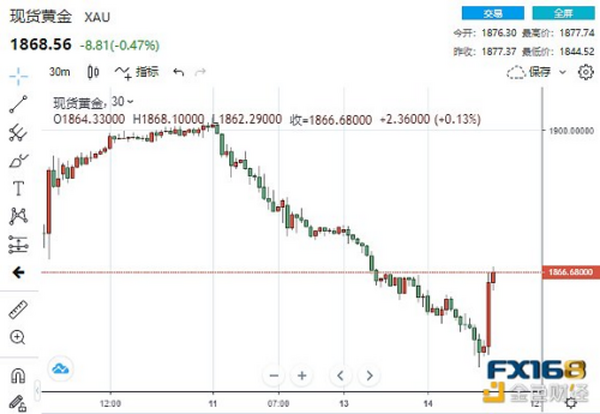 大行情不断“”黄金上演V型大反转 比特币狂飙逾13%