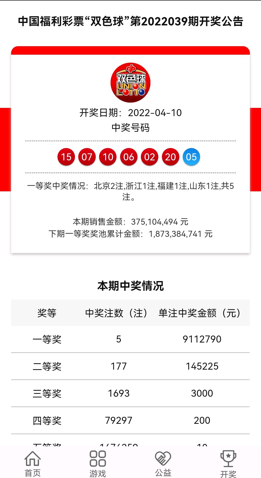 双色球202239期开奖,一等奖共5注,除了20都是小号