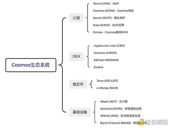 一文了解2022即将爆发的Cosmos生态