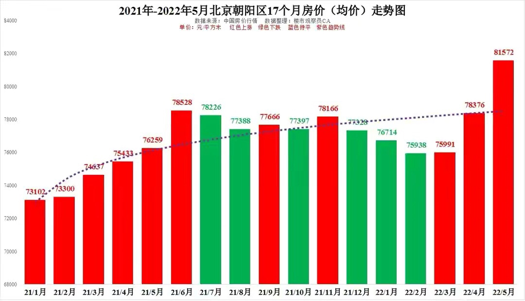 2021-2022年5月北京主城区房价走势