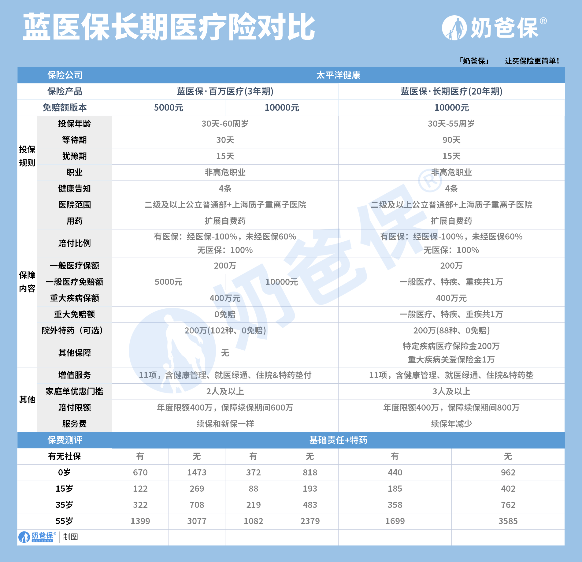 太平洋藍醫保長期醫療險,兩個版本應該怎麼選?