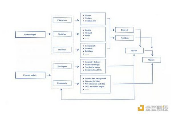 GameFi中的代币经济学：GameFi的经济模型应该如何设计？