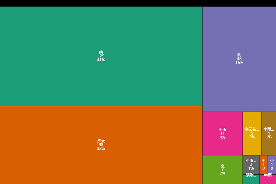 北京2021年的第一场冬雪，比以往时候来的更早一些！用Python采集历史天气数据，带你赏一赏~