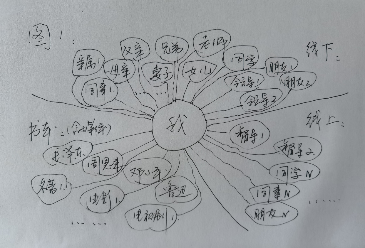 "人是社会关系的总和"数据模型探索及启示