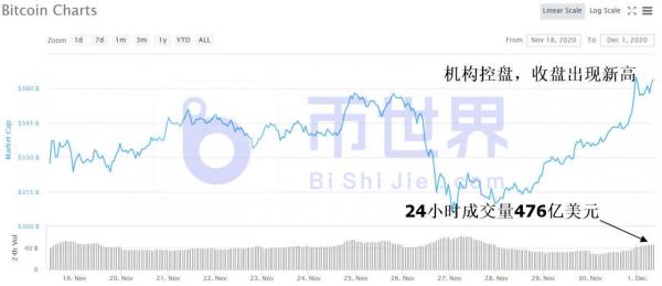 【合约日报】投资者历史高位出逃迹象 BTC未确认交易飙升8倍