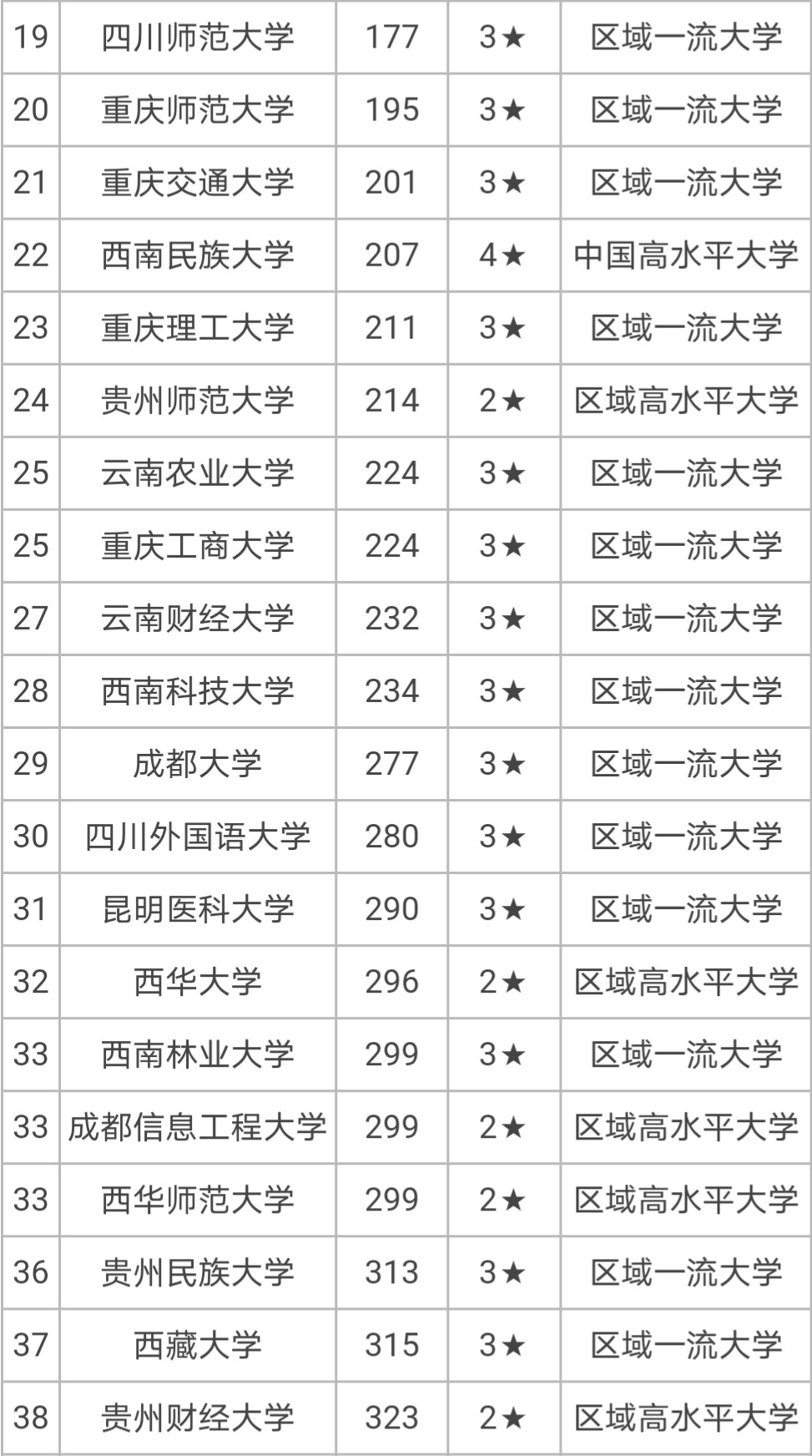 西南大学全国排名图片