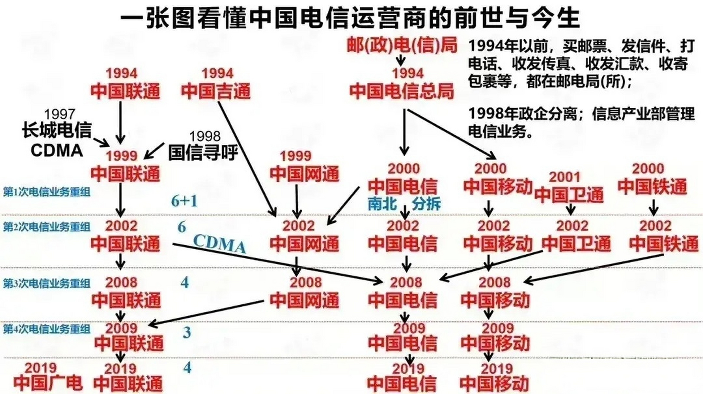 一图看懂中国三大电信运营商的前世今生![并不简单]