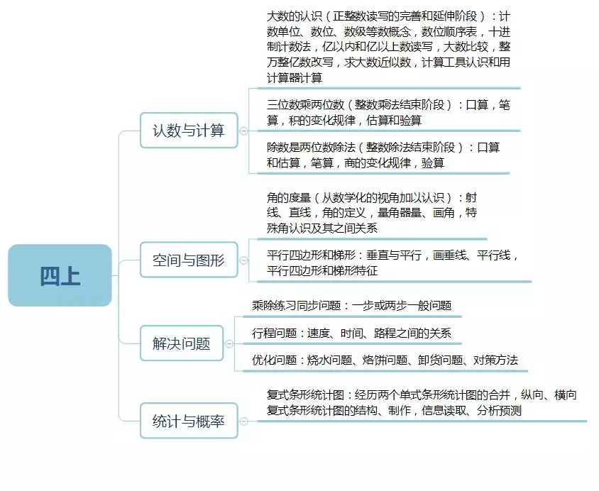 「小學數學」1-6年級知識框架圖