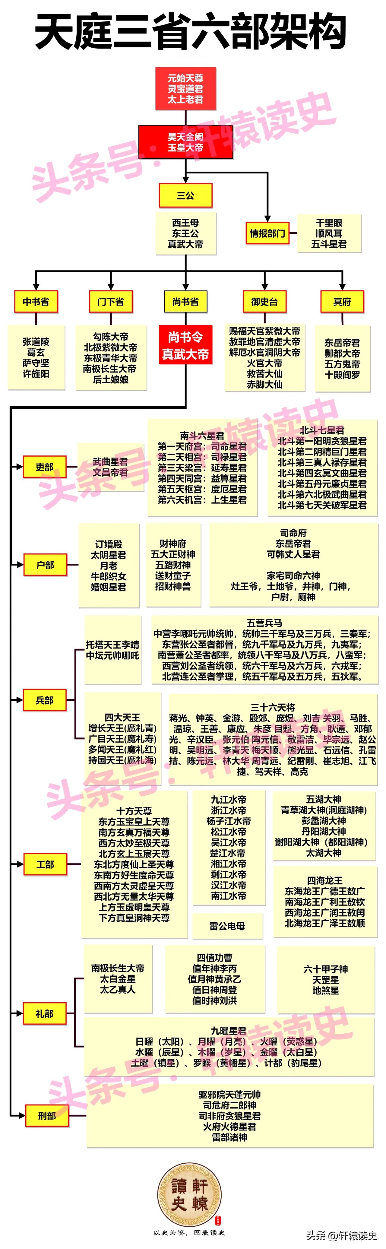 在天庭,天蓬元帅,卷帘大将,弼马温虽然都是编制内官职,但地位不可同日