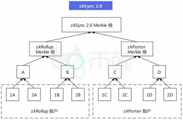 主流Layer 2扩容方案盘点