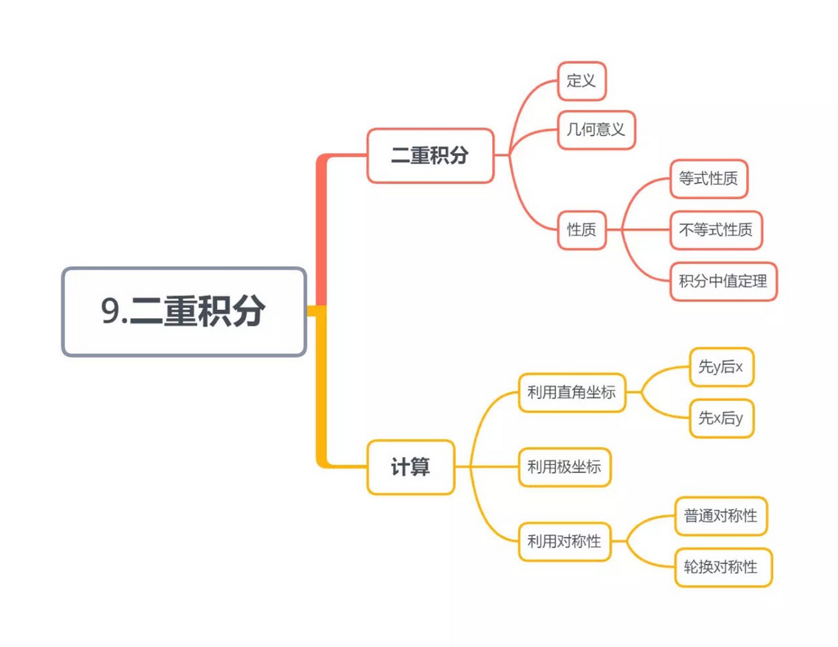 加油考研人 考研数学|二重积分思维导图,帮你捋清思路!