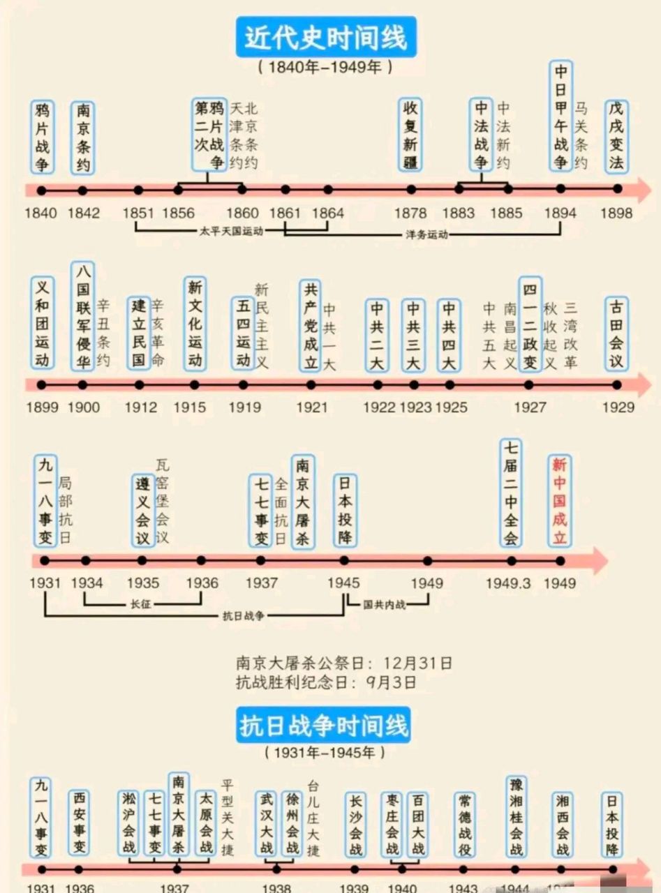 近代史时间轴重大事件图片