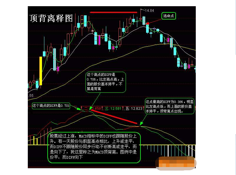 macd顶背离与底背离图解应用(图解)