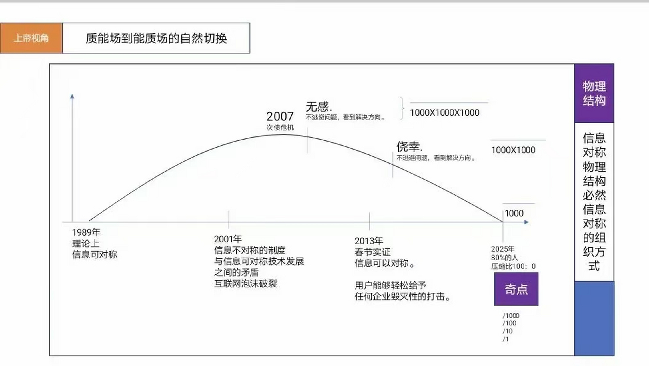 质能场m(e)到能质场e(m)的自然切换	(e/mc^2): 世间万物受自然规律