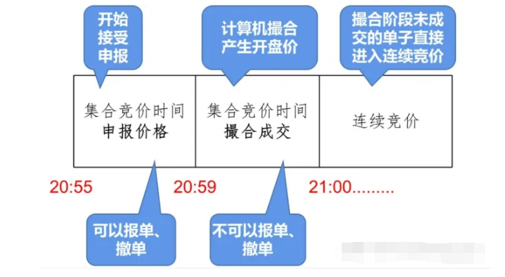 集合竞价的成交规则和具体时间是怎么样的?