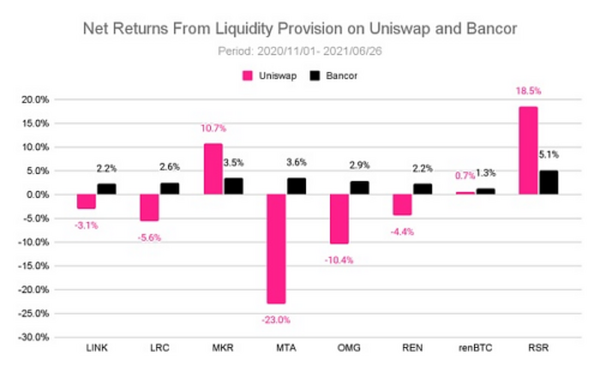 理解Bancor：如何减轻LP的无偿损失 让其获得真正的被动收入