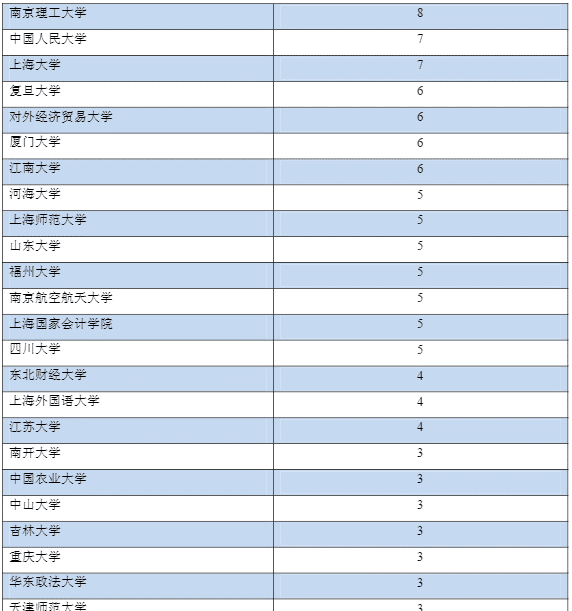 南京财经大学全国高校排名:全国第262名,江苏省第19名