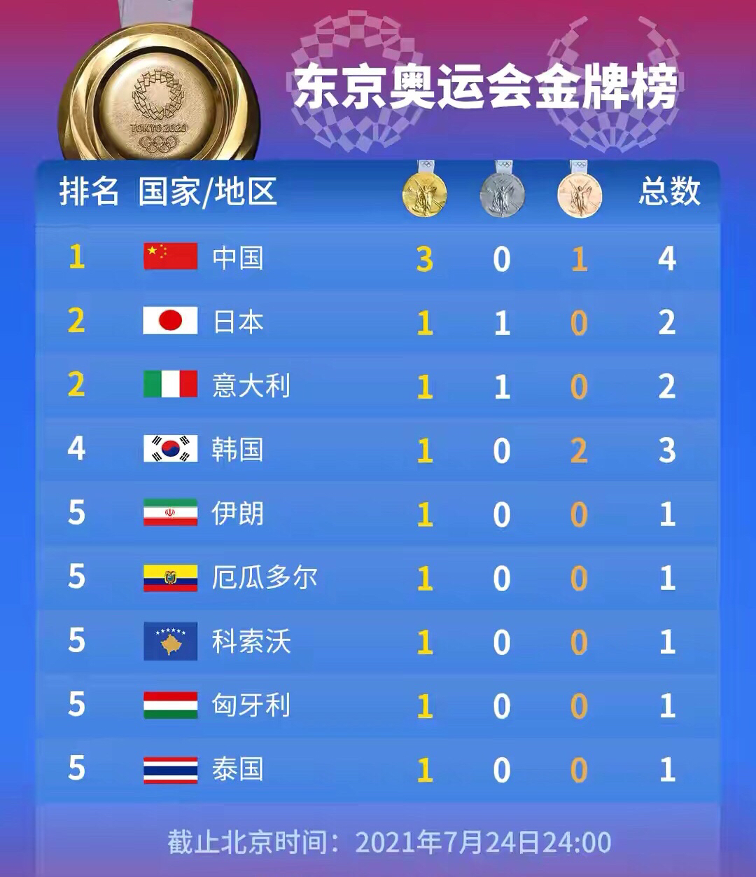 中国队取得开门红!东京奥运会金牌榜(2021年7月24日)