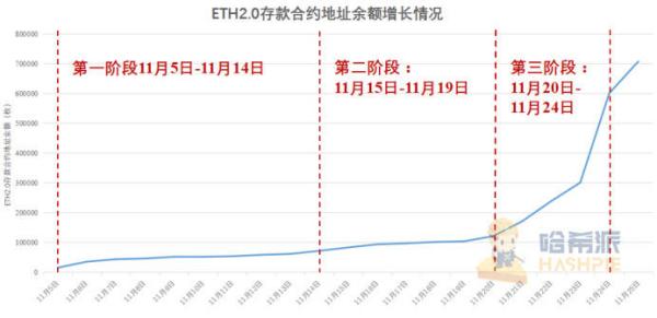 以太坊2.0蓄势待发，倒数三天市场表现几何