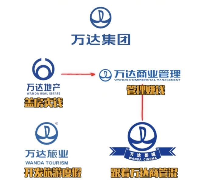 萬達集團的老大萬達地產成了老賴,被強制執行10億元,你怎麼看呢