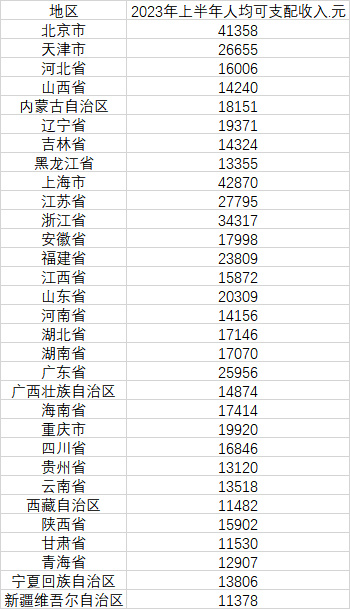 2023年各省上半年人均可支配收入