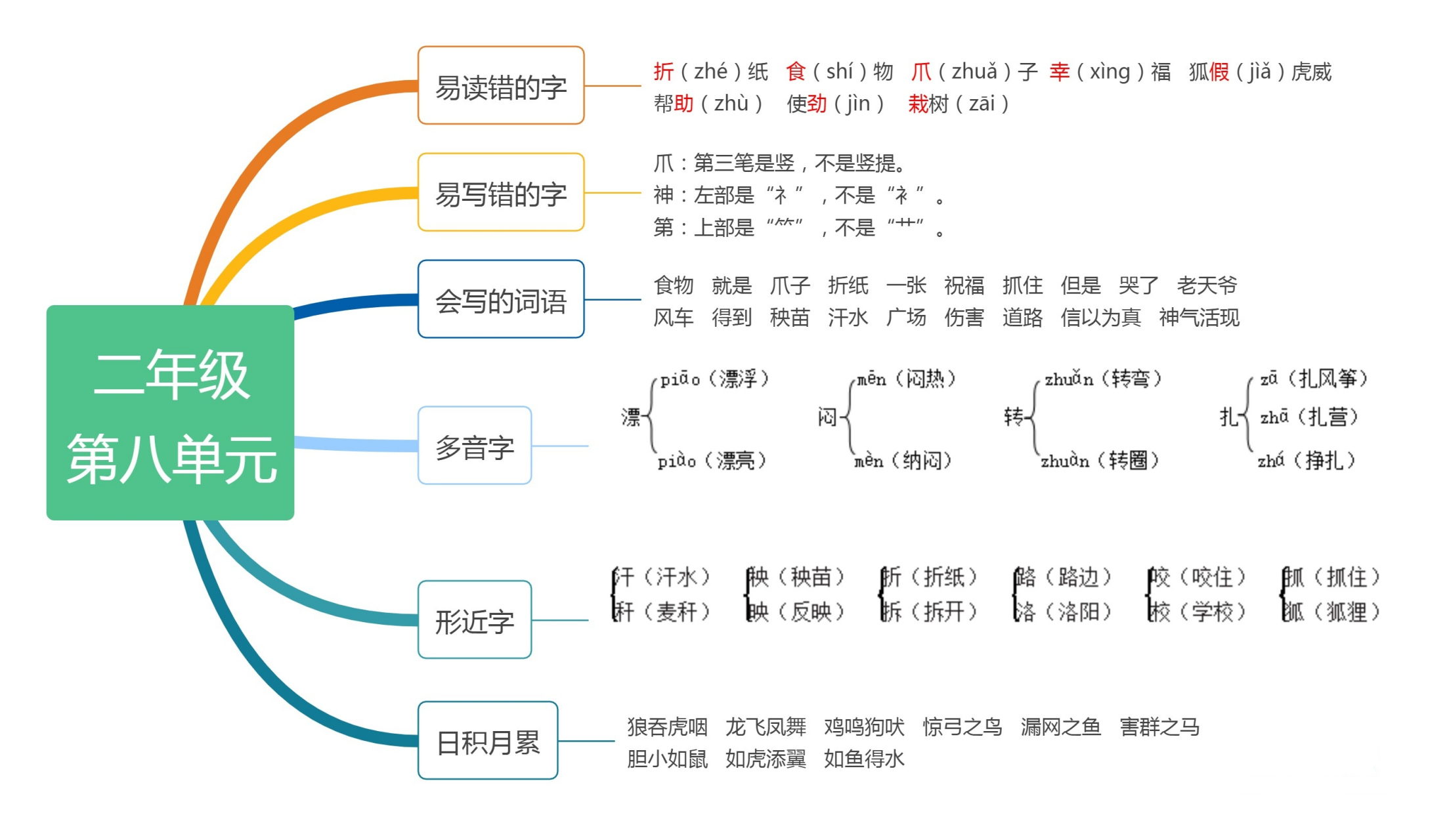 部编版语文二年级上册:第八单元知识思维导图(高清图片保存可打印)