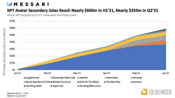 金色观察 | Messari报告：2021年二季度Web3及NFT市场情况