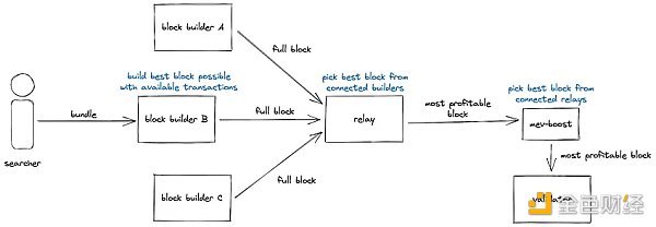 深度：一文全览 MEV 前沿发展与赛道项目全景图