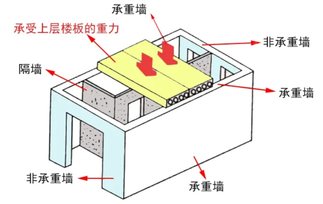 什么是承重墙?如何区别承重墙和非承重墙?