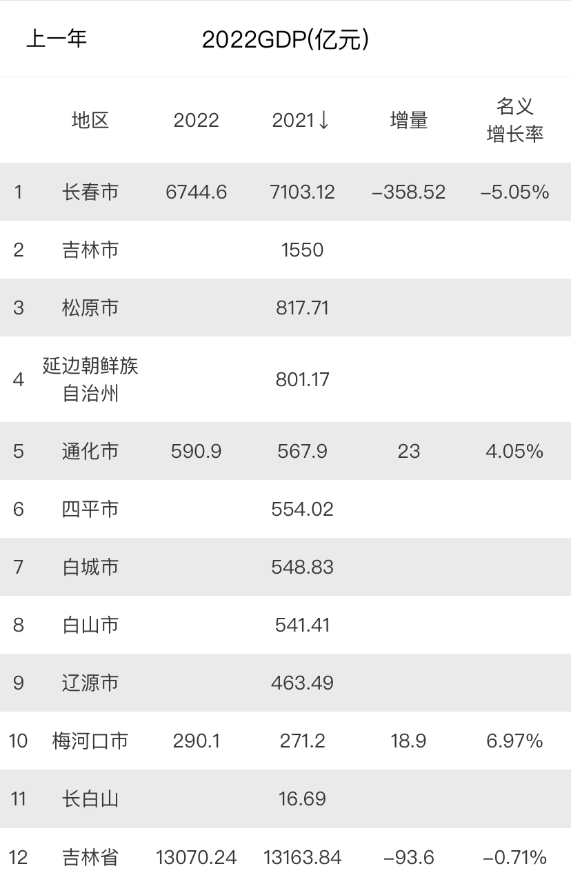 葡萄酒之鄉通化市的2022全年gdp為590.9億元,在吉林省排名第幾?