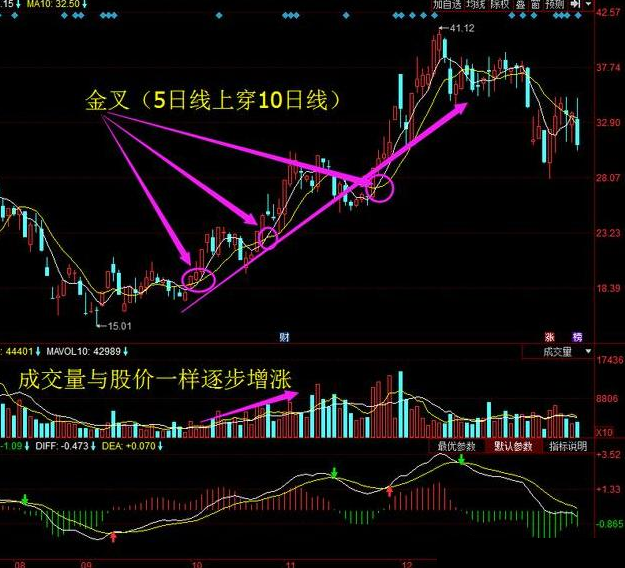 中國股市:均線出現黃金交叉,主力資金必在建倉,買入大概率上漲