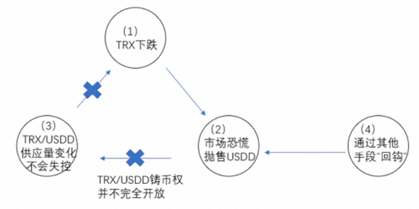 解读 USDD：穿过脱钩幻觉 寻找真实的稳定币