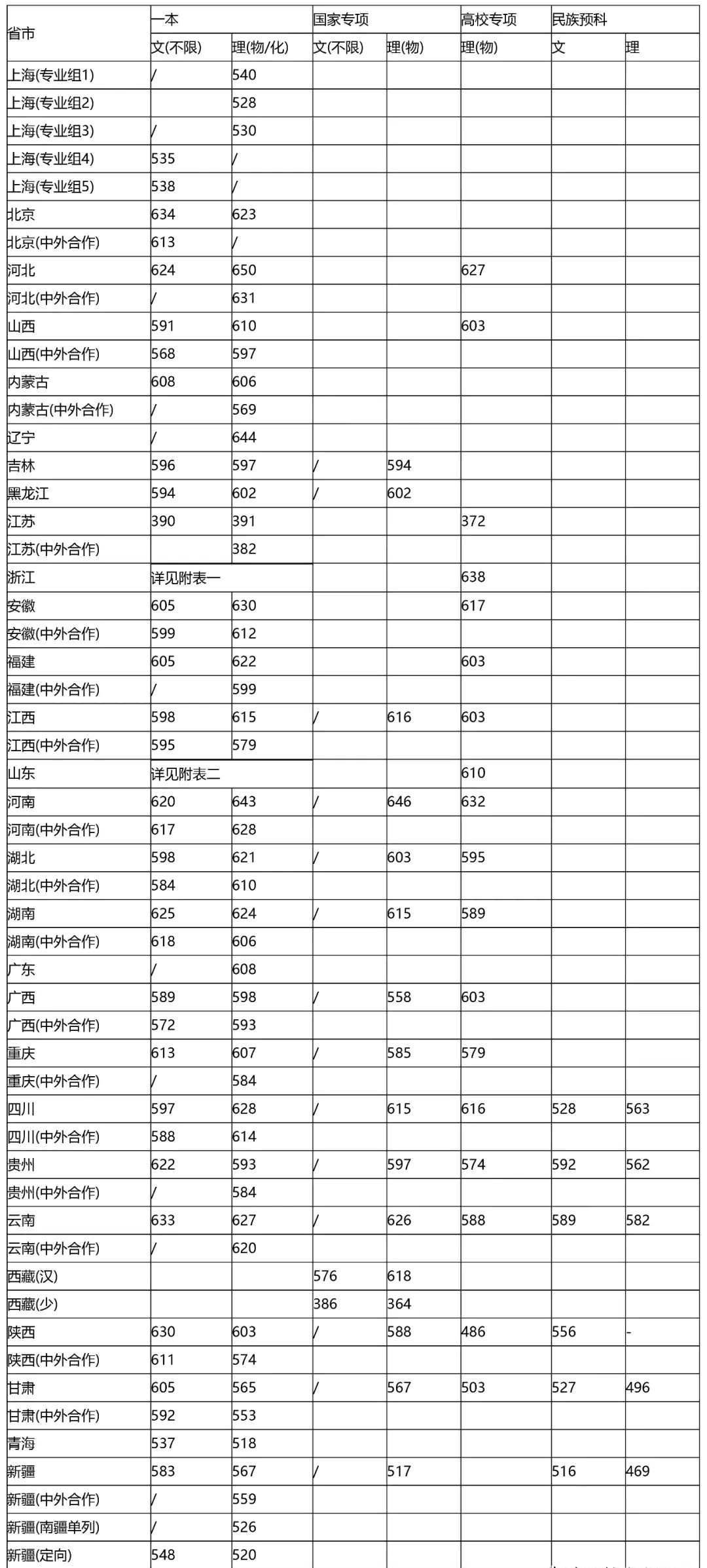 上海大学2020年高考各省录取分数线汇总