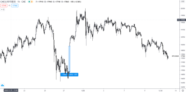 【合约日报】7万枚BTC换手在1.8万美元上方！下跌肇事者现形