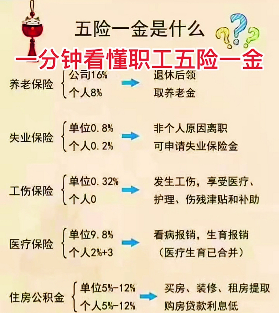 一分钟看懂职工五险一金,如图: #社保# #养老# #退休
