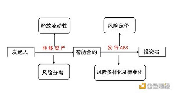 首发 | DeFi技术驱动下的资产证券化新时代