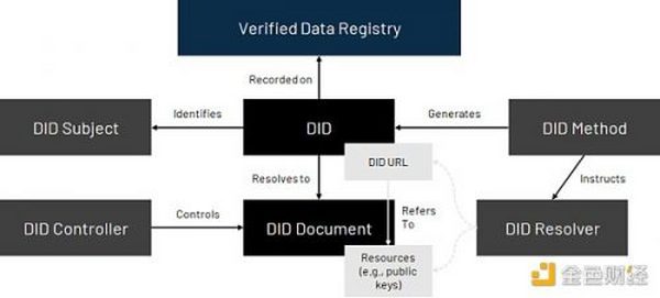 金色硬核 | 去中心化身份DID：Web3通行证