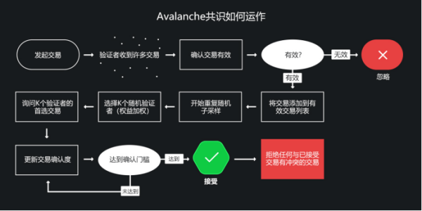 5.2亿美元估值的AVAX雪崩协议，今年为什么能涨290%？ | 2021年Avalanche市场调研报告