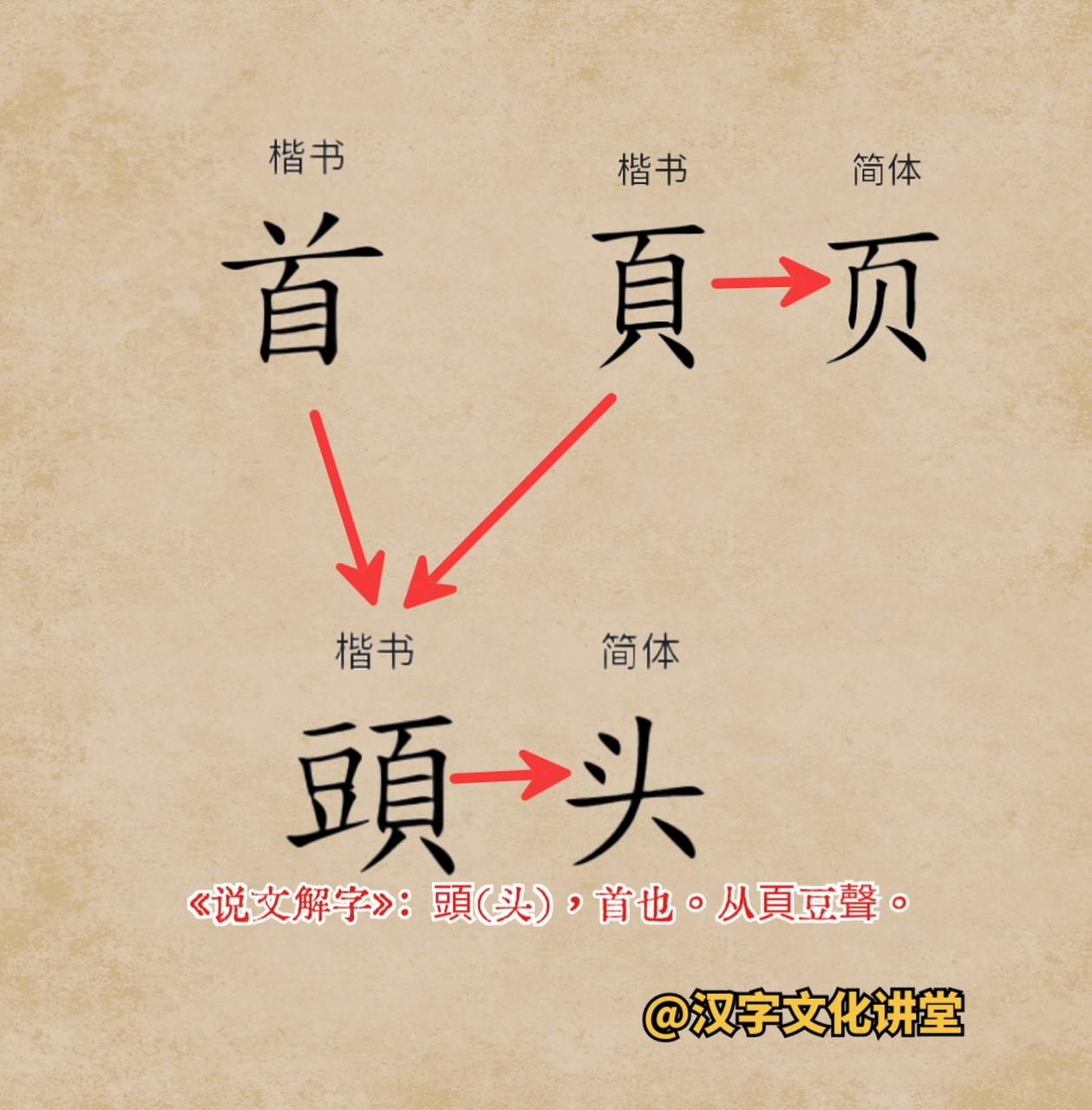 页为什么是头,一看甲骨文就明白了.