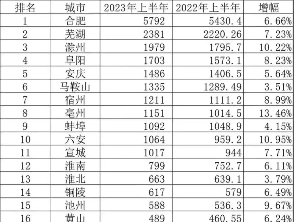 2023年安徽各市gdp排名与去年同期变化一览,亳州超过蚌埠!