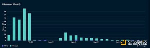 NFT 项目方如何处理筹集到的 ETH？