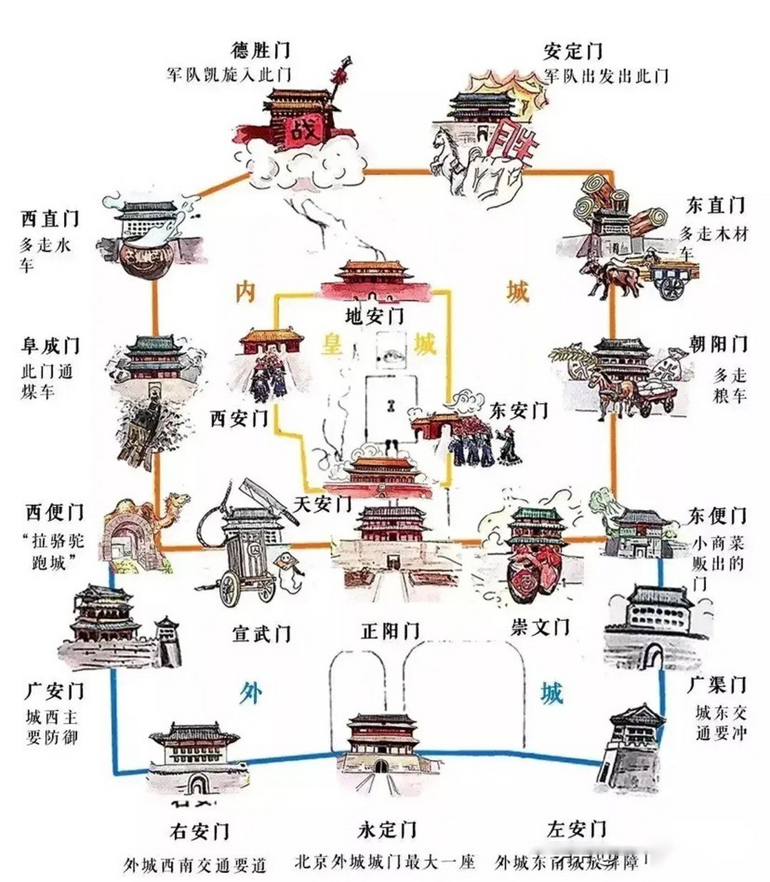 老北京四九城都有哪些城门?当时都是做什么用的?一张图全知道