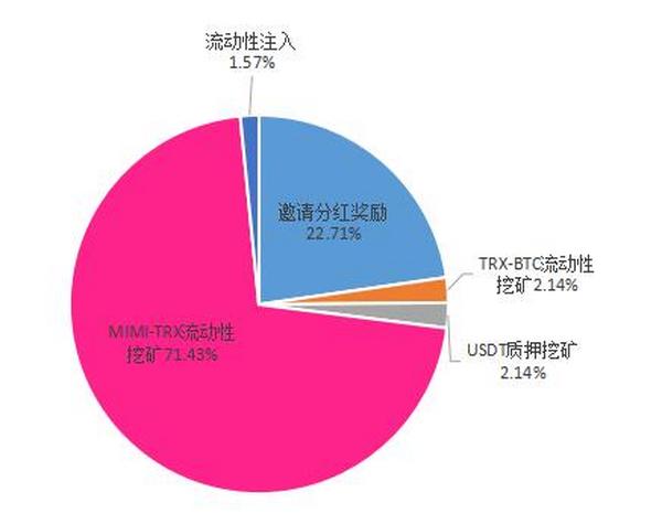 加密猫MIMI：基于Trc20网络的全新模式挖矿，首个递增式挖矿+平衡机制+邀请分红+持币分红+交易燃烧，11月20日中午13:00开启挖矿！