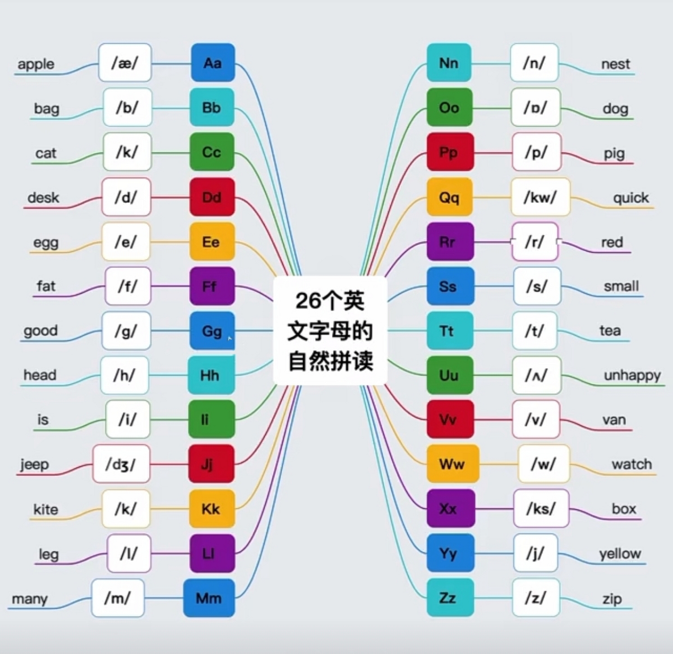 26个英文字母自然拼读思维导图