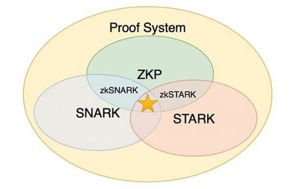 Foresight Ventures: 解读 zk zkVM zkEVM 及其未来