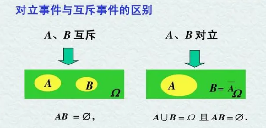 互斥事件是相互獨立事件嗎