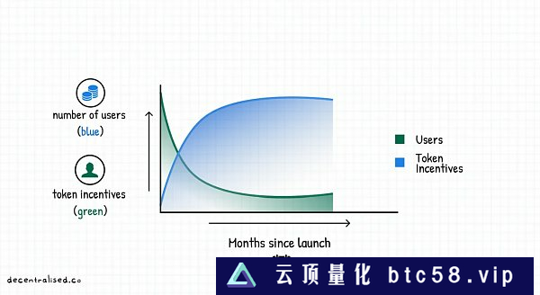 如何建立市场护城河？重新审视 Web3 时代的聚合理论