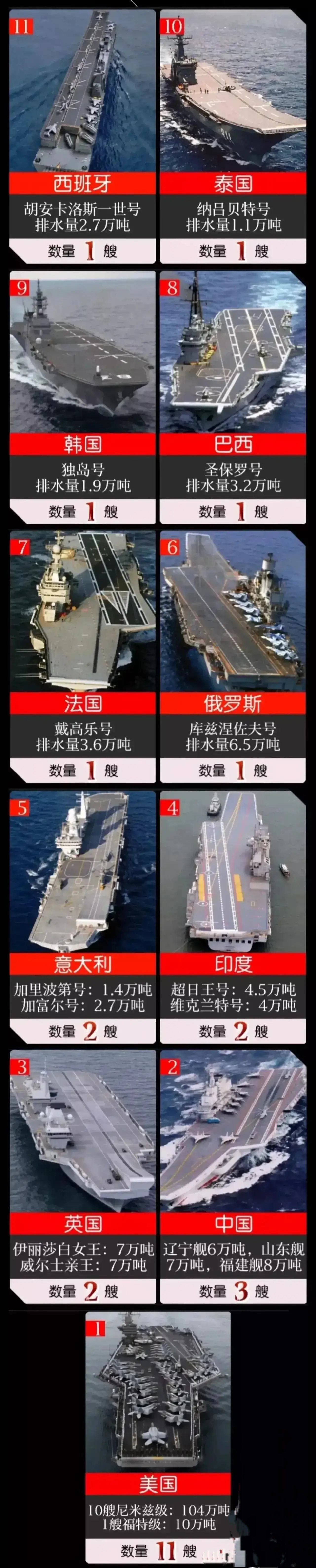 有2艘以上航母的是:美中英印意 能独立建造航母的是:美中英法俄意 