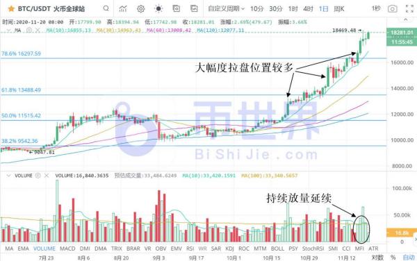 【币读晚报】BTC滞涨原因曝光！高位换手规模相当于2018年底