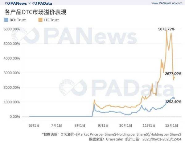 灰度资管 2020 年产品结构及资管规模与币价相关性